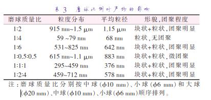磨 球 質(zhì) 量 比 分 別 按 中 球 （準(zhǔn)10 mm）、小 球 （準(zhǔn)6 mm）和 大 球 （準(zhǔn)20 mm）、中球（準(zhǔn)10 mm）、小球（準(zhǔn)6 mm）順序排列。