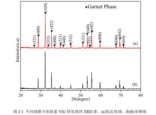 不同球磨介質(zhì)制備YIG 鐵氧體的 XRD 譜。(a)氧化鋯球；(b)軸承鋼球 