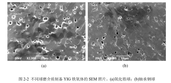 不同球磨介質(zhì)制備YIG 鐵氧體的SEM 照片。(a)氧化鋯球；(b)軸承鋼球 
