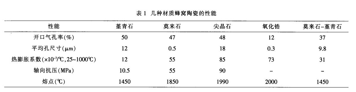 堇青石，莫來石，氧化鋯蜂窩陶瓷對比