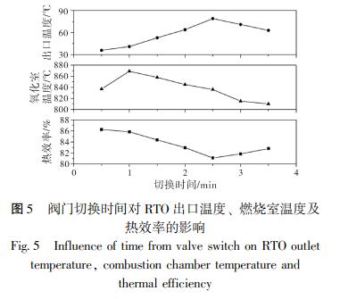 閥門(mén)切換時(shí)間對(duì) RTO 出口溫度、 燃燒室溫度及 熱效率的影響