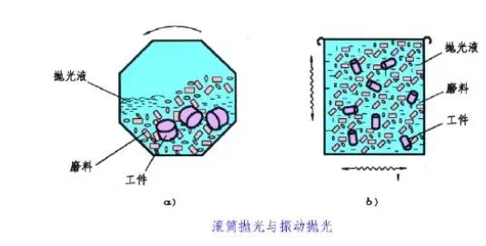 滾筒拋光、振動拋光